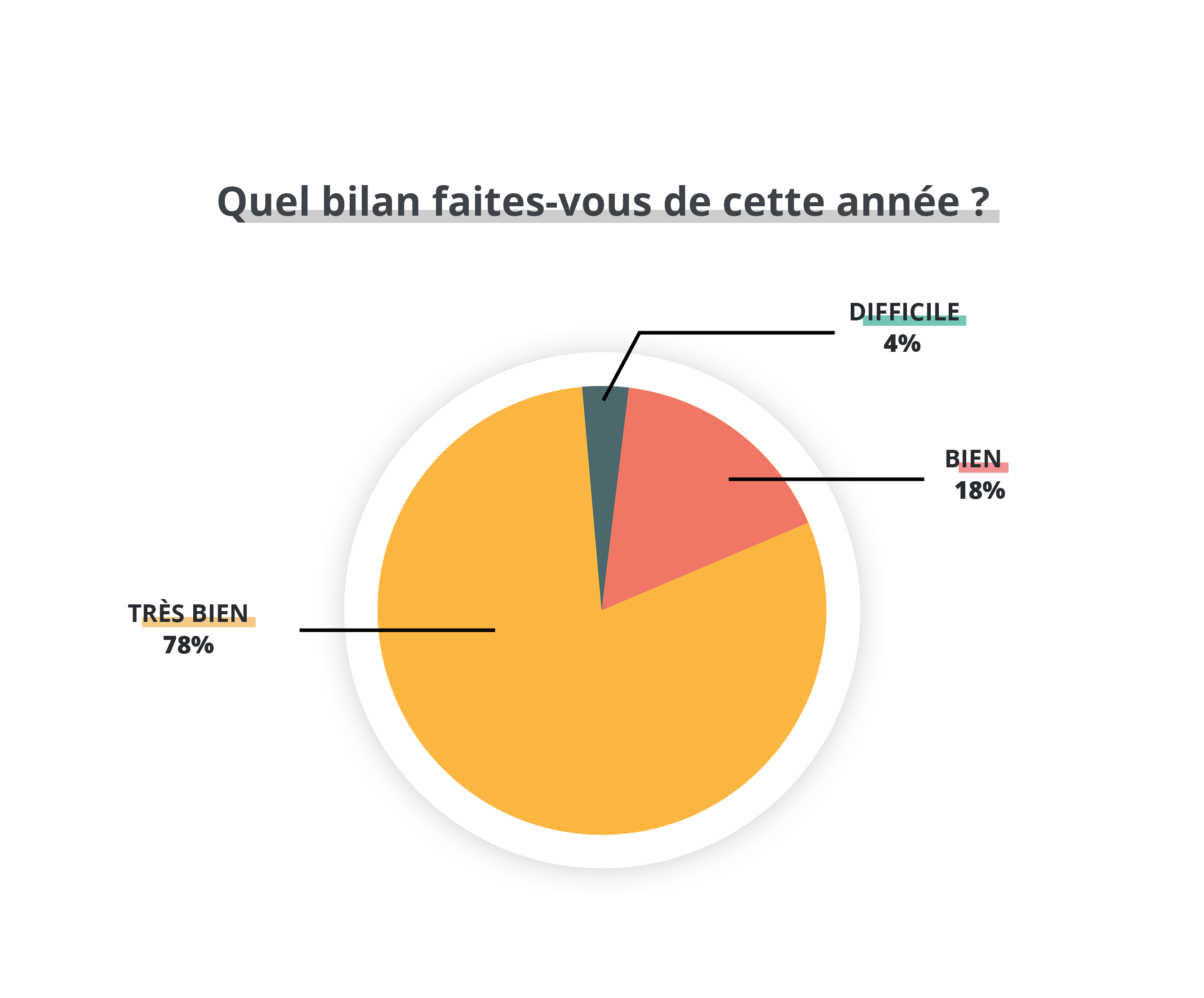 Réalisez des statistiques grâce aux résultats de vos entretiens annuels