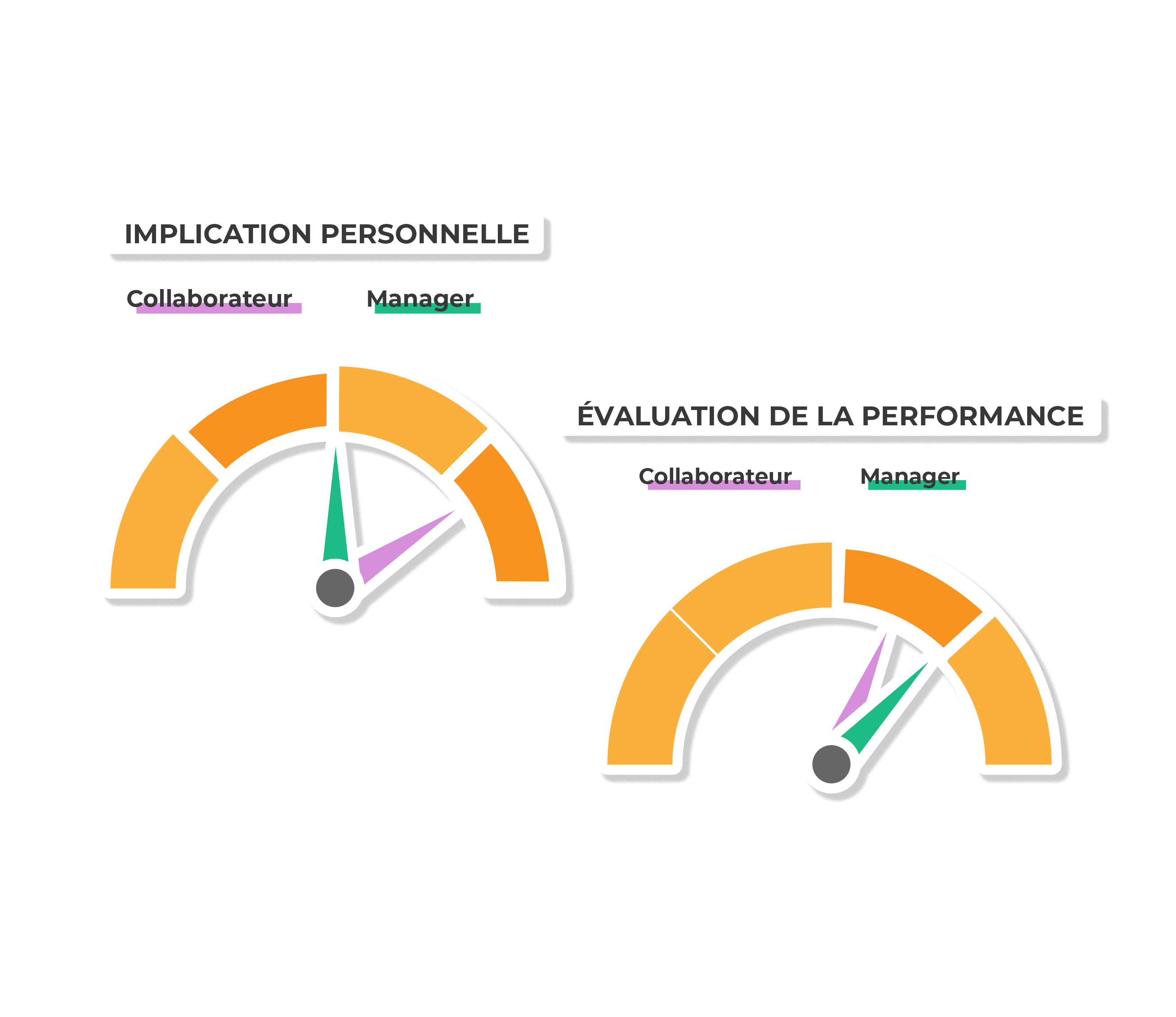 Développez un suivi de vos collaborateurs avec leurs résultats d'entretiens annuels